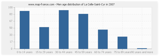 Men age distribution of La Celle-Saint-Cyr in 2007